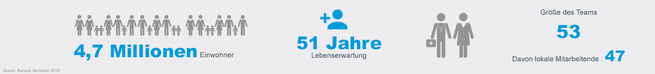 Zentral-Afrika - Handicap Inernational