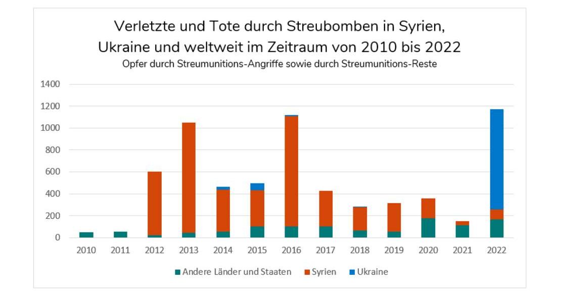 Diagramm Verletzte und Tote durch Streubomben weltweit