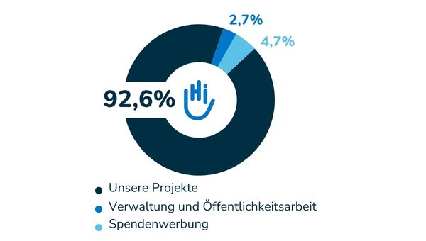 Ein Tortendiagramm, das die Verwendung der Spenden zeigt