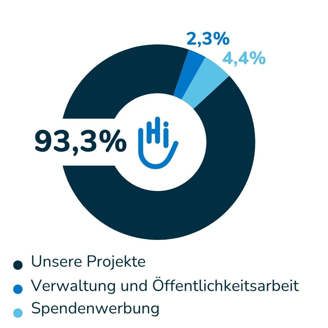 Diagramm Spendenaufwand: Unser aktueller Jahresbericht belegt, dass 93% der Spendengelder in unsere Projekte fließt, 2% in den Betrieb und Öffentlichkeitsarbeit aufgewendet wird und 4% für Spendenwerbung. Die Prozentzahlen wurden auf ganze Werte aufgerund