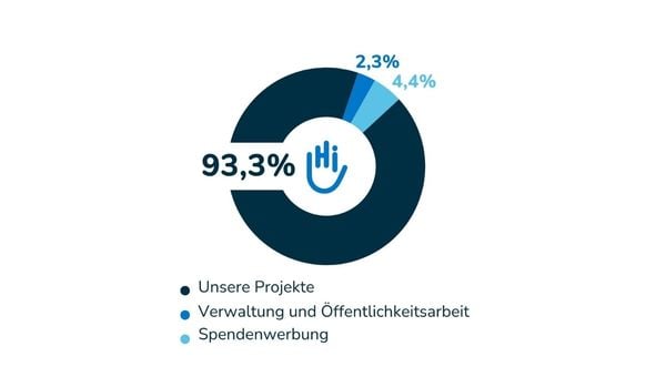 Ein Tortendiagramm, das die Verwendung der Spenden zeigt