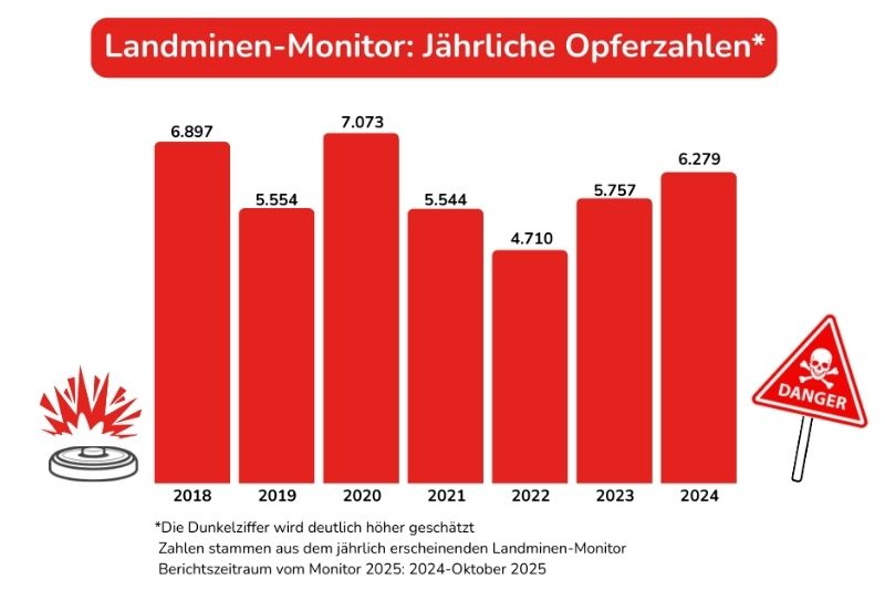 Grafik über die Opfer von Landminen in den Jahren 2018-2024 in dem Berichtzeitraum des jeweiligen Landminenmonitors. Zahlen: 2018 (6.897 Opfer) - 2019 (5.554) - 2020 (7.073) - 2021 (5.544) - 2022 (4.710) - 2023 (5.757) - 2024 (6.279): Hinweis (Zahlen aus 