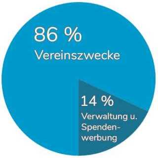 Aufwendungen 2018