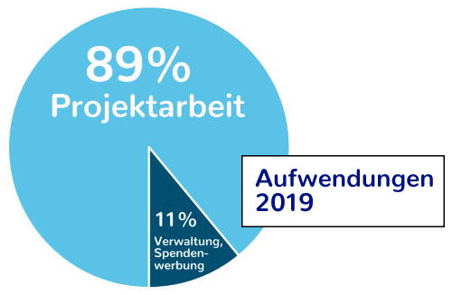 Aufwendungen 2019